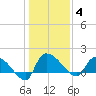 Combination Bridge tide chart for Sunday, January 4, 2026