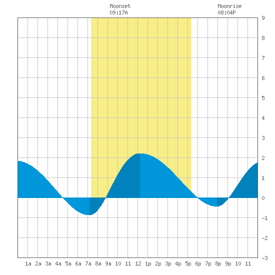 Combination Bridge tide chart for Monday, January 5, 2026