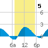 Combination Bridge tide chart for Monday, January 5, 2026