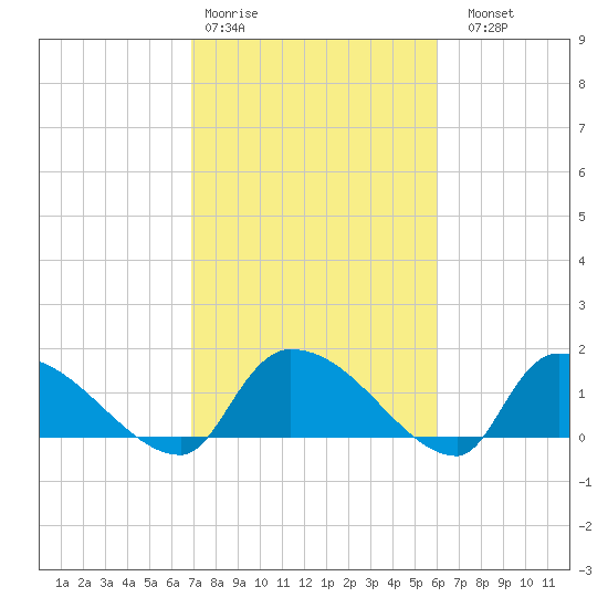 Combination Bridge tide chart for Wednesday, February 18, 2026
