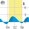 Combination Bridge tide chart for Sunday, February 1, 2026