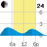 Combination Bridge tide chart for Tuesday, February 24, 2026