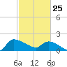 Combination Bridge tide chart for Wednesday, February 25, 2026