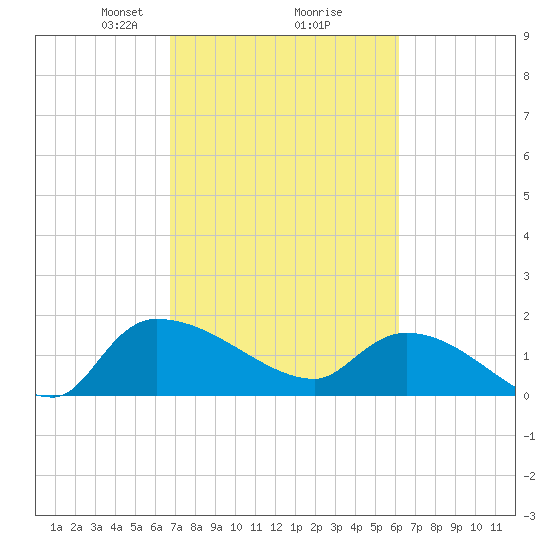 Combination Bridge tide chart for Thursday, February 26, 2026
