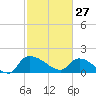 Combination Bridge tide chart for Friday, February 27, 2026