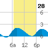 Combination Bridge tide chart for Saturday, February 28, 2026