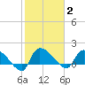 Combination Bridge tide chart for Monday, February 2, 2026