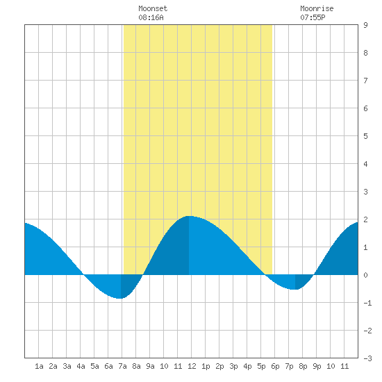 Combination Bridge tide chart for Tuesday, February 3, 2026
