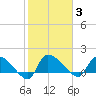 Combination Bridge tide chart for Tuesday, February 3, 2026