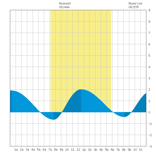 Combination Bridge tide chart for Wednesday, February 4, 2026