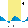 Combination Bridge tide chart for Wednesday, February 4, 2026