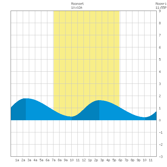 Combination Bridge tide chart for Saturday, February 7, 2026