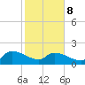 Combination Bridge tide chart for Sunday, February 8, 2026