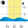 Combination Bridge tide chart for Monday, February 9, 2026