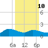 Combination Bridge tide chart for Tuesday, March 10, 2026