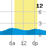 Combination Bridge tide chart for Thursday, March 12, 2026
