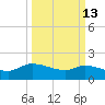 Combination Bridge tide chart for Friday, March 13, 2026