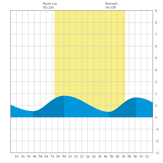 Combination Bridge tide chart for Sunday, March 15, 2026