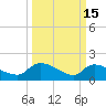 Combination Bridge tide chart for Sunday, March 15, 2026