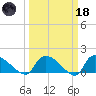 Combination Bridge tide chart for Wednesday, March 18, 2026