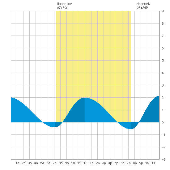 Combination Bridge tide chart for Thursday, March 19, 2026