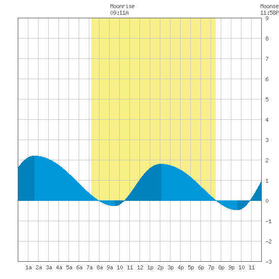 Combination Bridge tide chart for Sunday, March 22, 2026