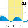Combination Bridge tide chart for Sunday, March 22, 2026