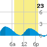 Combination Bridge tide chart for Monday, March 23, 2026