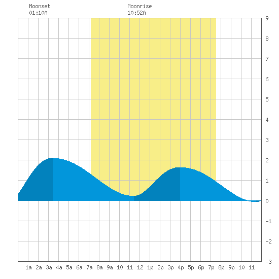 Combination Bridge tide chart for Tuesday, March 24, 2026