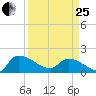 Combination Bridge tide chart for Wednesday, March 25, 2026