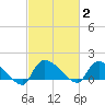 Combination Bridge tide chart for Monday, March 2, 2026