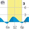 Combination Bridge tide chart for Tuesday, March 3, 2026