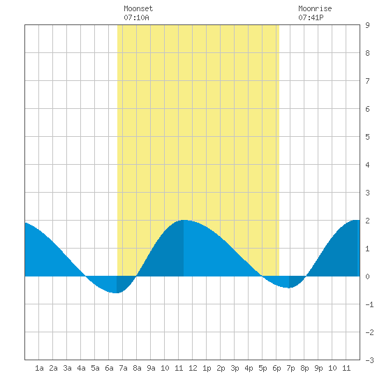 Combination Bridge tide chart for Wednesday, March 4, 2026