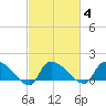 Combination Bridge tide chart for Wednesday, March 4, 2026