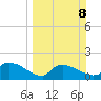Combination Bridge tide chart for Sunday, March 8, 2026