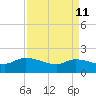 Combination Bridge tide chart for Saturday, April 11, 2026