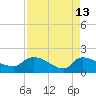 Combination Bridge tide chart for Monday, April 13, 2026