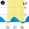 Combination Bridge tide chart for Friday, April 17, 2026