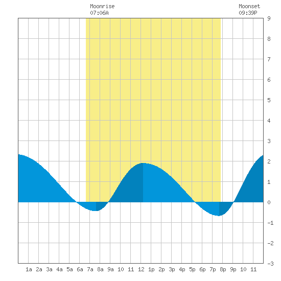 Combination Bridge tide chart for Saturday, April 18, 2026