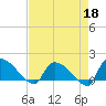 Combination Bridge tide chart for Saturday, April 18, 2026