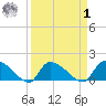 Combination Bridge tide chart for Wednesday, April 1, 2026