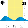 Combination Bridge tide chart for Thursday, April 23, 2026