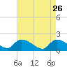 Combination Bridge tide chart for Sunday, April 26, 2026