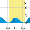 Combination Bridge tide chart for Thursday, April 2, 2026