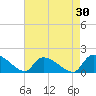 Combination Bridge tide chart for Thursday, April 30, 2026