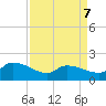 Combination Bridge tide chart for Tuesday, April 7, 2026