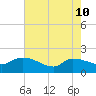 Combination Bridge tide chart for Sunday, May 10, 2026