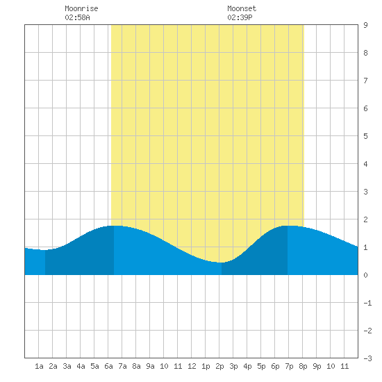Combination Bridge tide chart for Monday, May 11, 2026