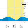 Combination Bridge tide chart for Monday, May 11, 2026