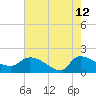 Combination Bridge tide chart for Tuesday, May 12, 2026